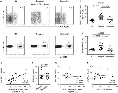 Increased Circulating T Follicular Helper Cells Are Inhibited by Rituximab in Neuromyelitis Optica Spectrum Disorder